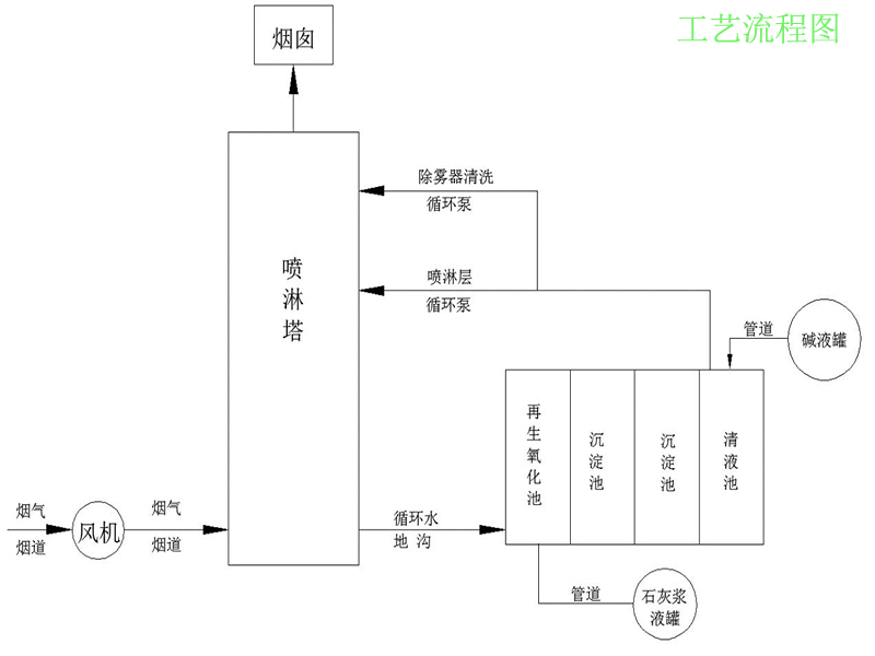 凈化塔工藝圖